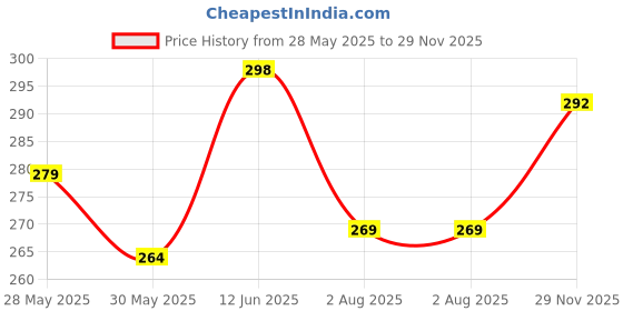 amazon.in leotude Men Oversized Cottonblend Round Neck Half Sleeve Back Printed Drop Shoulder Regular Fit T-shirt leotude Price History Graph from 28 May 2025 to 29 Nov 2025