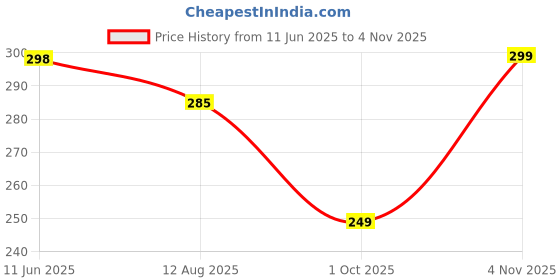 amazon.in leotude Men Oversized Cottonblend Round Neck Half Sleeve Back Printed Drop Shoulder Regular Fit T-shirt leotude Price History Graph from 11 Jun 2025 to 4 Nov 2025
