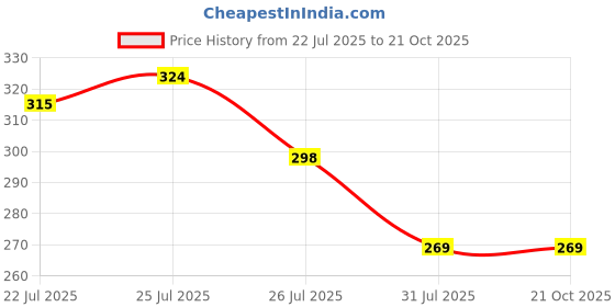 amazon.in leotude Men Oversized Cottonblend Round Neck Half Sleeve Back Printed Drop Shoulder Regular Fit T-shirt leotude Price History Graph from 22 Jul 2025 to 20 Oct 2025
