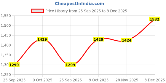 amazon.in nobero Men Oversized Fit Co-ord Set(1M-LWCS-R0200-GM4_Grey Melange_L) nobero Price History Graph from 25 Sep 2025 to 3 Dec 2025