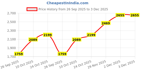 amazon.in nobero Men Oversized Fit Sweatshirt-Joggers Coord Set(1M-LWCS-R0194-NB2_Navy Blue_S) nobero Price History Graph from 26 Sep 2025 to 2 Dec 2025