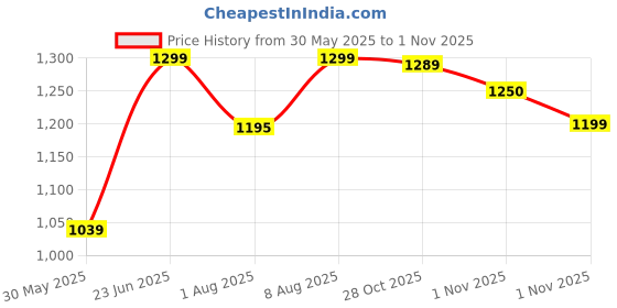 amazon.in nobero Men Oversized Hoodies Cotton Fleece Long Sleeve Hooded Sweatshirts for Men nobero Price History Graph from 30 May 2025 to 1 Nov 2025