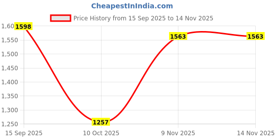 amazon.in fuaark Men Oversized Momentum Gym Workout Jogger with Pocket fuaark Price History Graph from 15 Sep 2025 to 14 Nov 2025