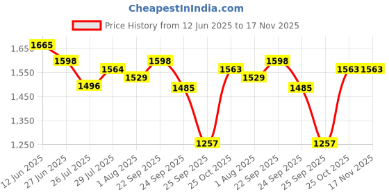amazon.in fuaark Men Oversized Momentum Gym Workout Jogger with Pocket fuaark Price History Graph from 12 Jun 2025 to 17 Nov 2025