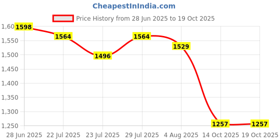 amazon.in fuaark Men Oversized Momentum Gym Workout Jogger with Pocket fuaark Price History Graph from 28 Jun 2025 to 14 Oct 2025