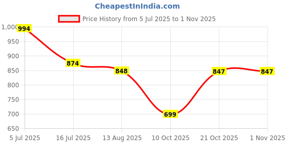 amazon.in the indian garage co Men Oversized Self Design Full Sleeves Collarless Front Open Cardigan the indian garage co Price History Graph from 5 Jul 2025 to 31 Oct 2025