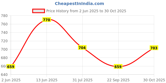amazon.in the indian garage co Men Oversized Textured V-Neck Sweater the indian garage co Price History Graph from 2 Jun 2025 to 30 Oct 2025