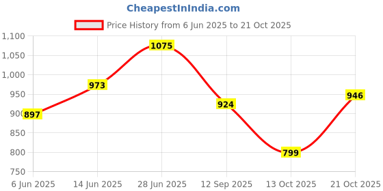 amazon.in liberty Men Oxfords liberty Price History Graph from 6 Jun 2025 to 21 Oct 2025