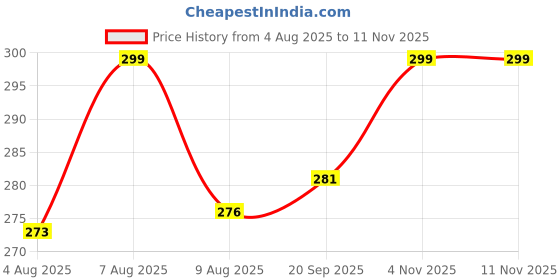 amazon.in zevora Men Pack of 2 Auto Lock Belt zevora Price History Graph from 4 Aug 2025 to 11 Nov 2025