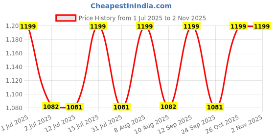 amazon.in 24x7 emall Men Padded Underwear Briefs Underpants Butt Booster Lifter Enhancer 24x7 emall Price History Graph from 1 Jul 2025 to 2 Nov 2025