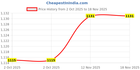 amazon.in peter england Men Pajama Bottom peter england Price History Graph from 2 Oct 2025 to 17 Nov 2025