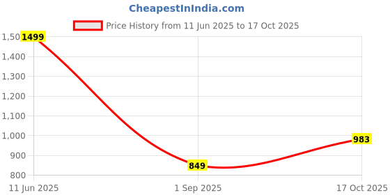 amazon.in sapper Men Pajama Bottom sapper Price History Graph from 11 Jun 2025 to 17 Oct 2025