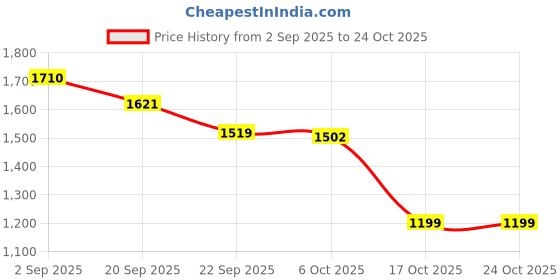 amazon.in house of koala Men Pajama Set house of koala Price History Graph from 2 Sep 2025 to 22 Oct 2025