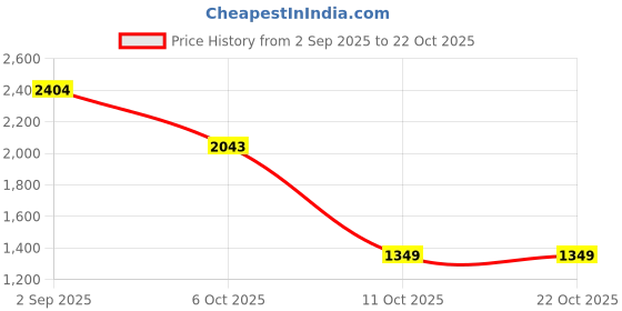 amazon.in house of koala Men Pajama Set house of koala Price History Graph from 2 Sep 2025 to 22 Oct 2025