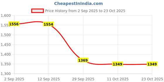 amazon.in house of koala Men Pajama Set house of koala Price History Graph from 2 Sep 2025 to 23 Oct 2025
