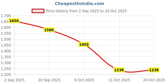amazon.in house of koala Men Pajama Set house of koala Price History Graph from 2 Sep 2025 to 23 Oct 2025