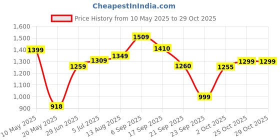 amazon.in liberty Men Panther Sports Shoes liberty Price History Graph from 10 May 2025 to 29 Oct 2025