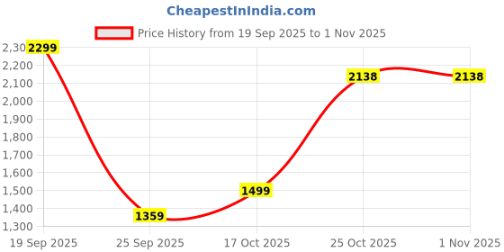 amazon.in arrow Men Pants arrow Price History Graph from 19 Sep 2025 to 1 Nov 2025