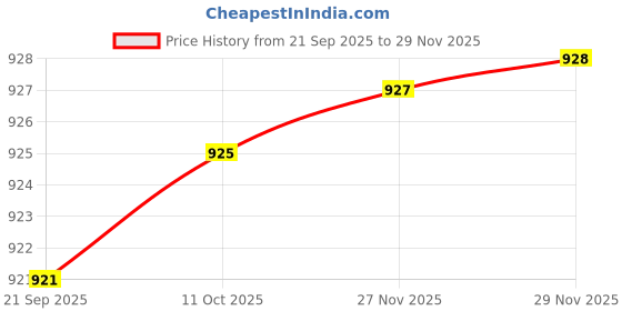 amazon.in ftx Men Pants Pack of 2 ftx Price History Graph from 21 Sep 2025 to 29 Nov 2025