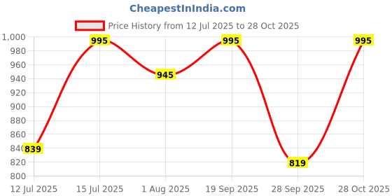 amazon.in pashmoda Men Pari Mahal Kaani Stole, Authentic Kashmiri Luxury Pashmina Style Shawl, Stole, Small Size Gents Lohi, Size 28x80 Inches. pashmoda Price History Graph from 12 Jul 2025 to 28 Oct 2025