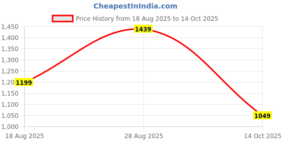amazon.in campus Men Parton Running Shoes campus Price History Graph from 18 Aug 2025 to 14 Oct 2025