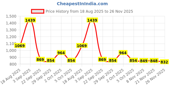 amazon.in campus Men Parton Running Shoes campus Price History Graph from 18 Aug 2025 to 26 Nov 2025