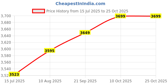 amazon.in naureen Men Pashmina Blend Shawl with Kashmiri Embroidery, Warm and Soft, 40x80 inch naureen Price History Graph from 15 Jul 2025 to 25 Oct 2025