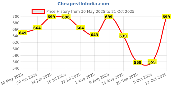 amazon.in weavers villa Men Pashmina Shawl weavers villa Price History Graph from 30 May 2025 to 20 Oct 2025