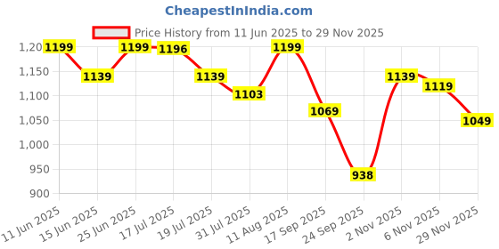 amazon.in weavers villa Men Pashmina Shawl weavers villa Price History Graph from 11 Jun 2025 to 29 Nov 2025