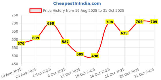 amazon.in avant Men PassionX Walking Shoes avant Price History Graph from 19 Aug 2025 to 31 Oct 2025