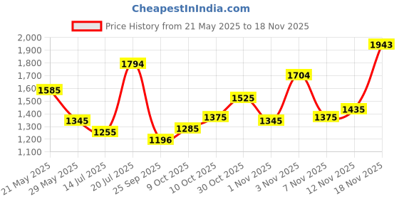 amazon.in metro Men Patent Leather Formal Shoes metro Price History Graph from 21 May 2025 to 18 Nov 2025