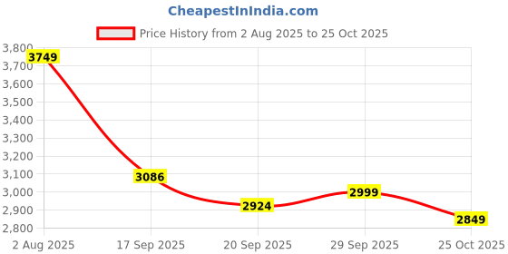 amazon.in u.s. polo assn. Men PATRA Sneaker Shoes u.s. polo assn. Price History Graph from 2 Aug 2025 to 25 Oct 2025