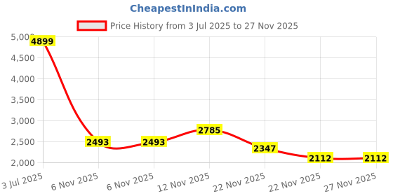 amazon.in u.s. polo assn. Men PATRA Sneaker Shoes u.s. polo assn. Price History Graph from 3 Jul 2025 to 27 Nov 2025