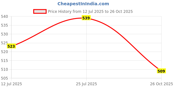 amazon.in leriya fashion Men Payjama Set leriya fashion Price History Graph from 12 Jul 2025 to 26 Oct 2025