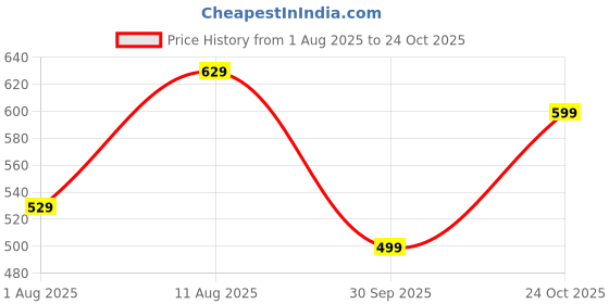 amazon.in greciilooks Men Payjama Set greciilooks Price History Graph from 1 Aug 2025 to 24 Oct 2025