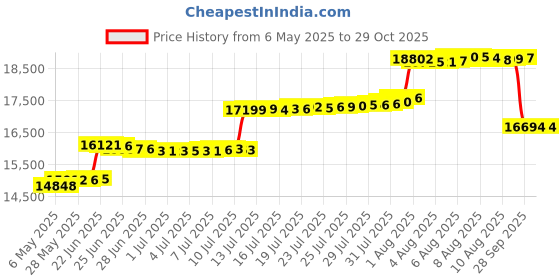 amazon.in wulful Men Pea Coat Trench Coat wulful Price History Graph from 6 May 2025 to 28 Oct 2025