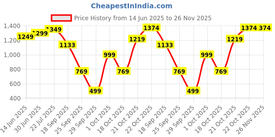 amazon.in turtle Men Peach Sleeveless Formal Poly Cotton Nehru Jacket turtle Price History Graph from 14 Jun 2025 to 25 Nov 2025