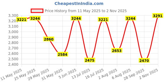 amazon.in louis philippe Men Perforated Oxford Formal Imported Premium Leather Light Weight Breathable Lining Slip Resistant Flexible Toe Shoes louis philippe Price History Graph from 11 May 2025 to 2 Nov 2025
