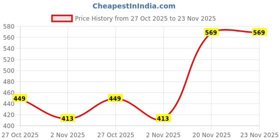 amazon.in max Men Perforated Wash & Wear Clogs max Price History Graph from 27 Oct 2025 to 20 Nov 2025