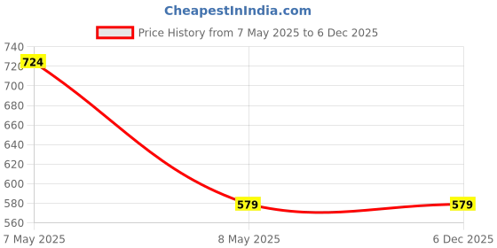 amazon.in Men Perfume | President Eau de Toilette | 50 ml | All time wear Fragrance Price History Graph from 7 May 2025 to 6 Dec 2025