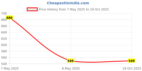 amazon.in Men Perfume | True Grit Eau de Toilette | 50 ml | All time wear Fragrance Price History Graph from 7 May 2025 to 17 Oct 2025