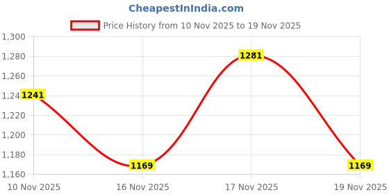 amazon.in american eagle Men Pink Printed Flex Pique Polo Shirt american eagle Price History Graph from 10 Nov 2025 to 17 Nov 2025