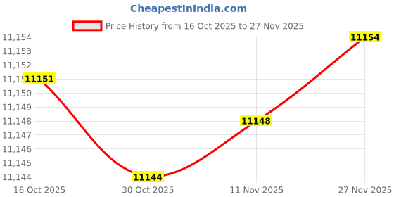 amazon.in kisah Men Pink Printed Kurta Indowestern Sherwani Trouser Set kisah Price History Graph from 16 Oct 2025 to 27 Nov 2025