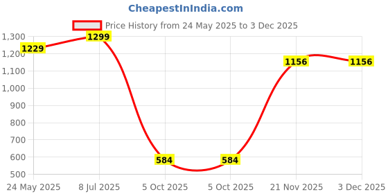 amazon.in allen solly Men Pink Solid Casual Ties allen solly Price History Graph from 24 May 2025 to 3 Dec 2025