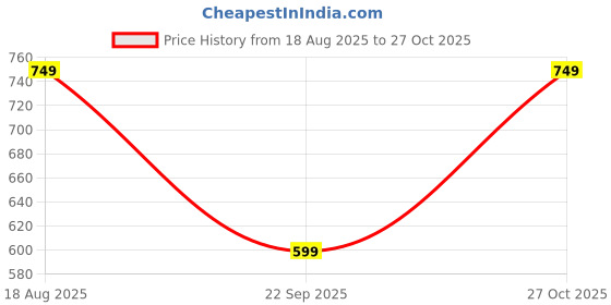 amazon.in tagas Men Plus Flap Pocket Side Drawstring Waist Cargo Pants || Trousers Casual Pant || Cargo Pant || Jeans Pant || Track Pant for Man ||MC-8 tagas Price History Graph from 18 Aug 2025 to 27 Oct 2025