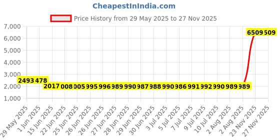 amazon.in k-men Men Plus Size Black Leather Boxer Briefs Shiny Wetlook Bikini Swimwear XXL k-men Price History Graph from 29 May 2025 to 23 Nov 2025