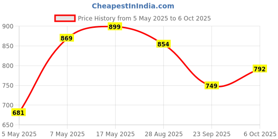 amazon.in bigbanana Men Plus Size Checkered Multi Color Sweatshirt bigbanana Price History Graph from 5 May 2025 to 6 Oct 2025