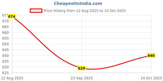 amazon.in Men Plus Size Colorblock Grey Polo Tshirts Price History Graph from 12 Aug 2025 to 14 Oct 2025