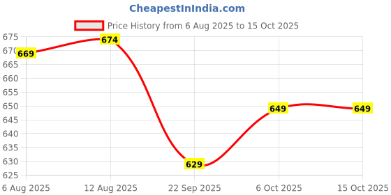 amazon.in bigbanana Men Plus Size Colorblock Grey Polo Tshirts bigbanana Price History Graph from 6 Aug 2025 to 14 Oct 2025