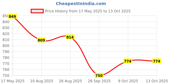 amazon.in bigbanana Men Plus Size Colourblocked Blue Sweater(Konce,Blue,4XL) bigbanana Price History Graph from 17 May 2025 to 13 Oct 2025